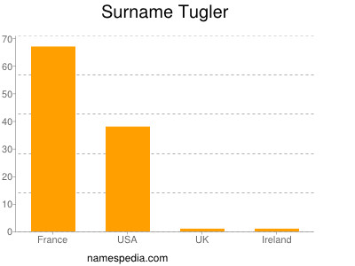 Familiennamen Tugler