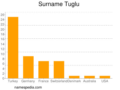 nom Tuglu