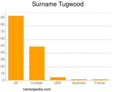 Familiennamen Tugwood