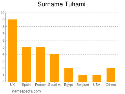 Familiennamen Tuhami