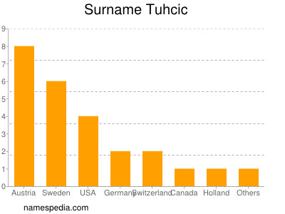Familiennamen Tuhcic