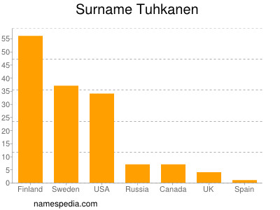 Surname Tuhkanen