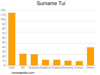 Surname Tui