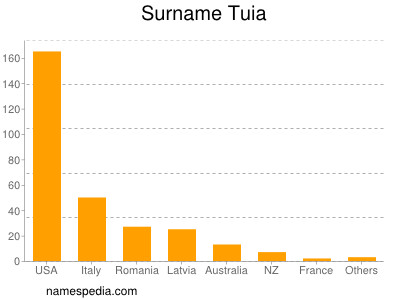 Familiennamen Tuia