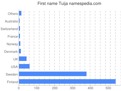 prenom Tuija