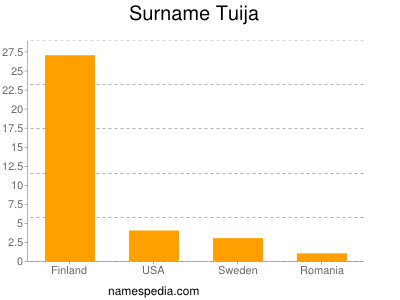 Familiennamen Tuija