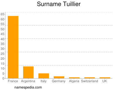 Familiennamen Tuillier