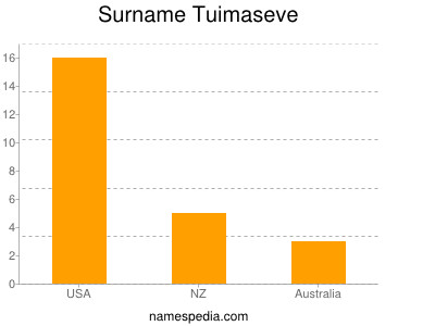 Surname Tuimaseve
