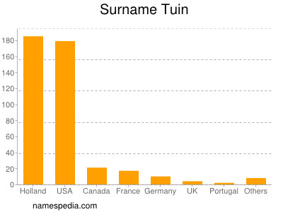 Familiennamen Tuin