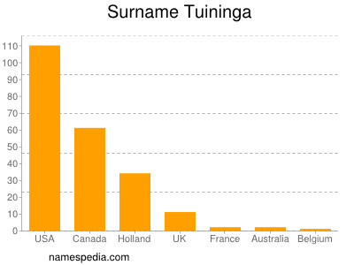 Familiennamen Tuininga