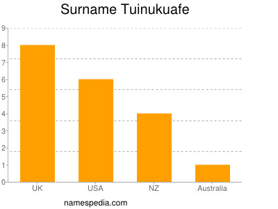 Familiennamen Tuinukuafe