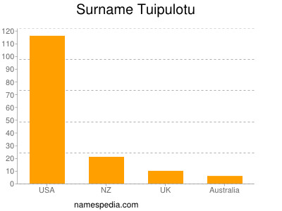 Familiennamen Tuipulotu