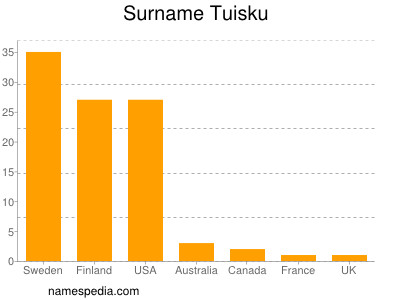 Familiennamen Tuisku