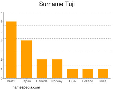 Familiennamen Tuji