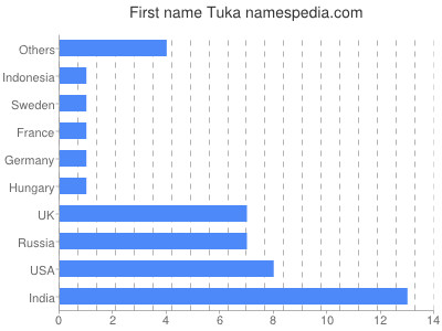 Vornamen Tuka