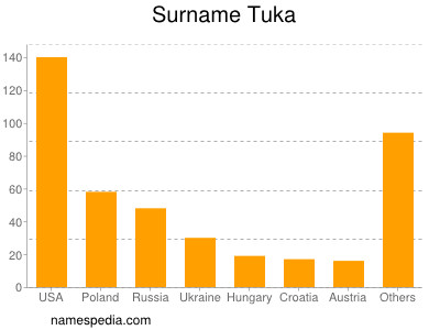 Surname Tuka