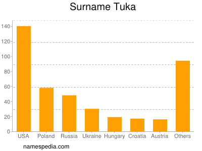 Familiennamen Tuka