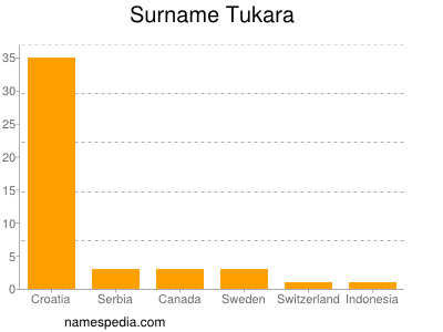 Familiennamen Tukara