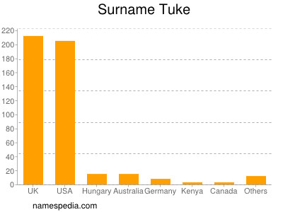 nom Tuke