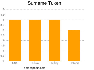 Familiennamen Tuken