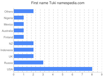 Vornamen Tuki