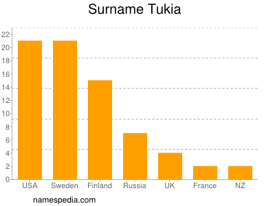 Surname Tukia