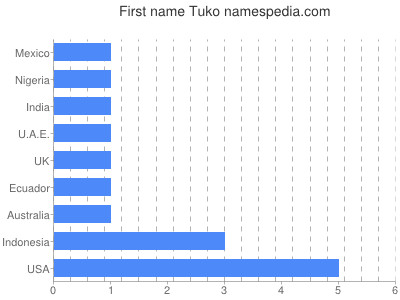 Vornamen Tuko