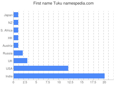 Vornamen Tuku