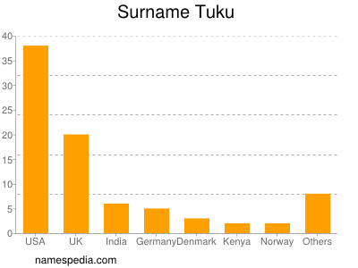 Familiennamen Tuku