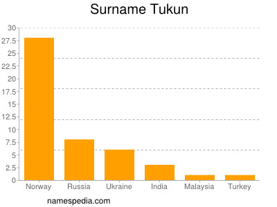 Familiennamen Tukun