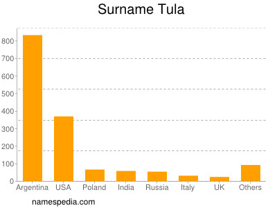 Surname Tula