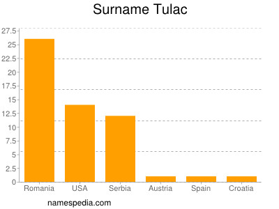 Familiennamen Tulac