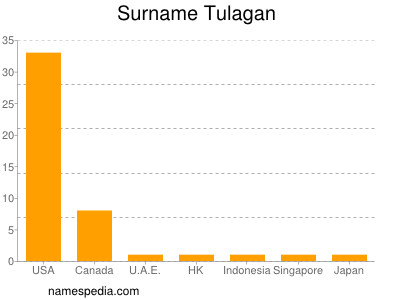 nom Tulagan