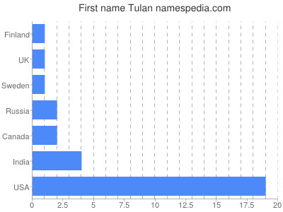 Vornamen Tulan