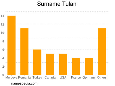 Familiennamen Tulan