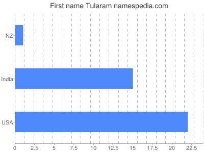 Vornamen Tularam