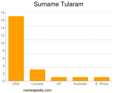 nom Tularam