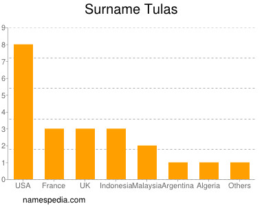 Familiennamen Tulas