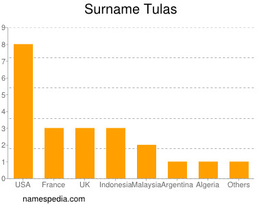 nom Tulas