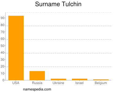 nom Tulchin