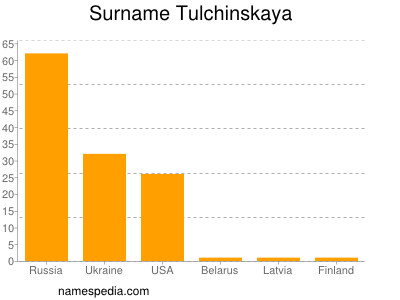 Familiennamen Tulchinskaya