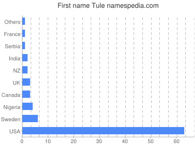 Given name Tule