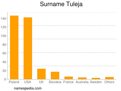 Surname Tuleja