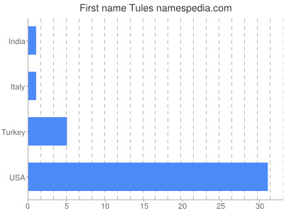 Vornamen Tules
