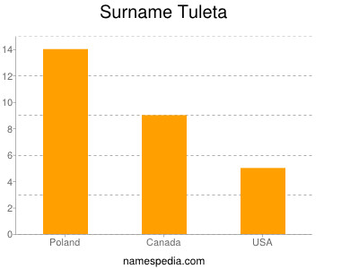 Familiennamen Tuleta