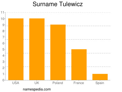 Familiennamen Tulewicz