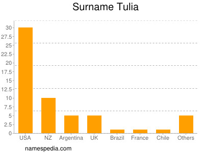 Surname Tulia