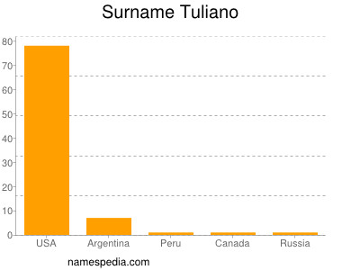 Familiennamen Tuliano