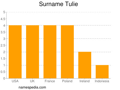 Familiennamen Tulie