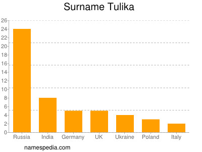 nom Tulika